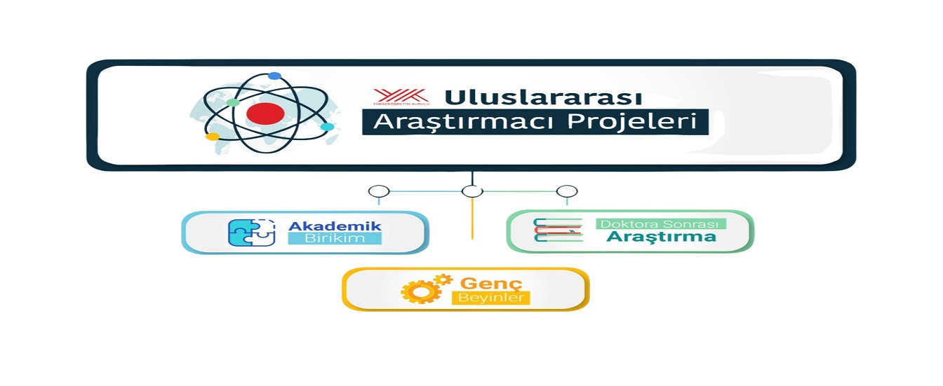 YÖK, Uluslararası Araştırmacı Programları 2025/3. Başvuru Dönemini Duyurdu